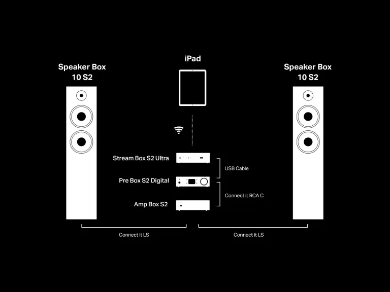 Попередній підсилювач Pro-Ject Pre Box S2 Digital Black