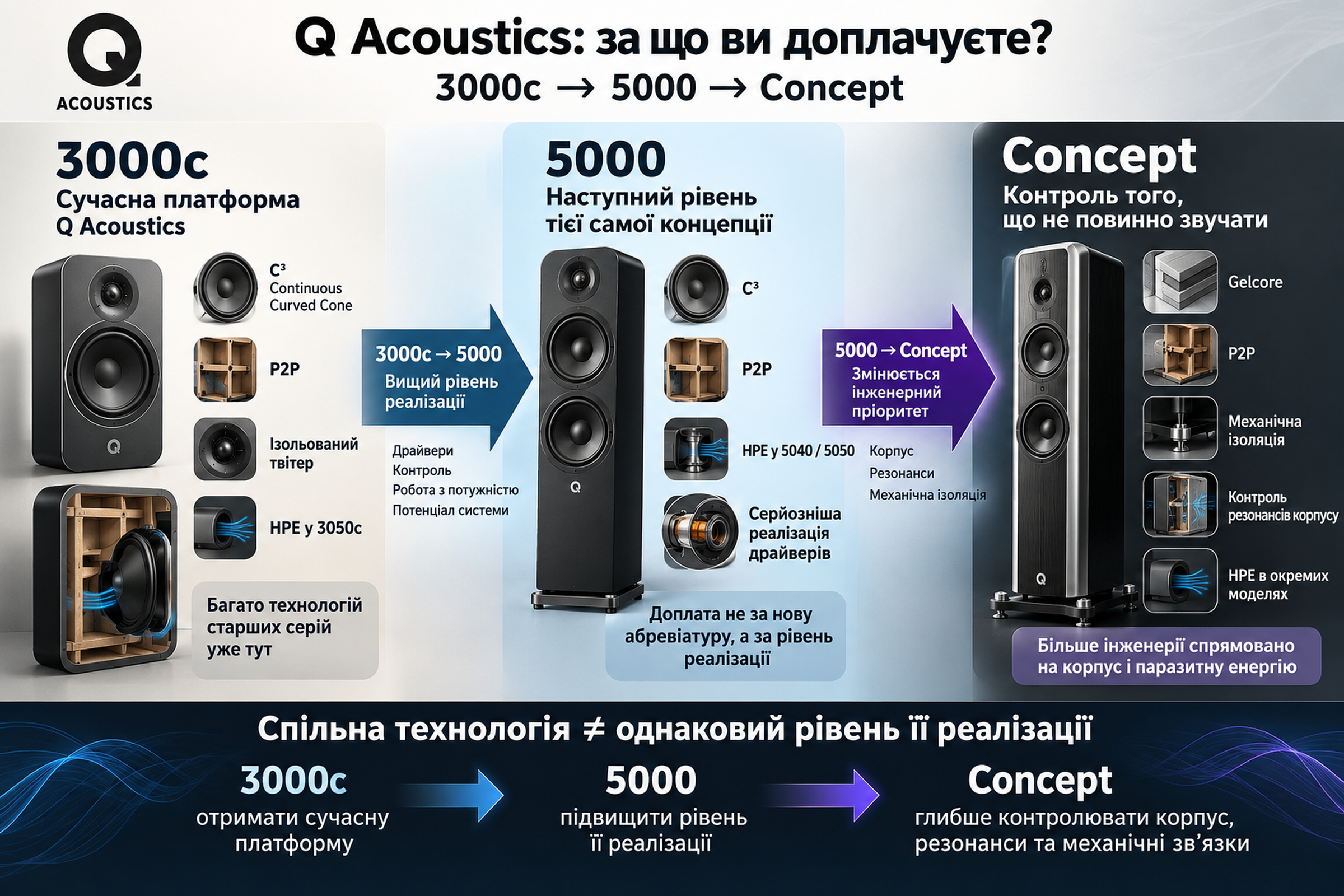 Q Acoustics 3000c, 5000 і Concept