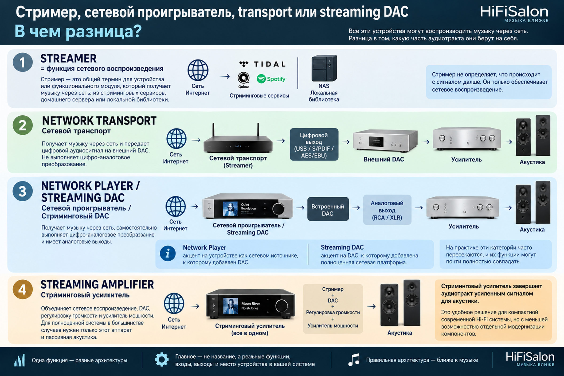 Схема архитектур сетевого Hi-Fi: transport, network player, streaming DAC и streaming amplifier