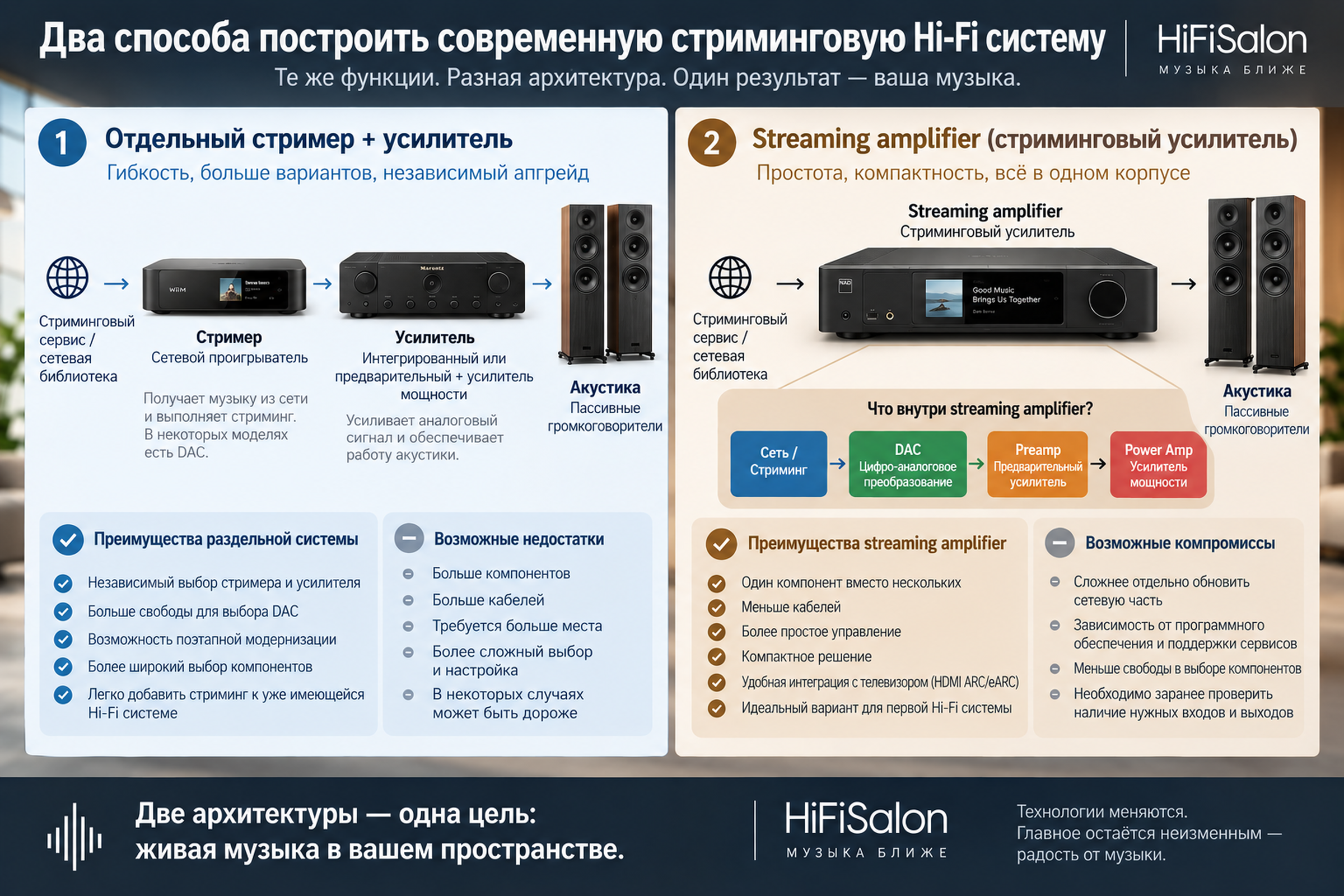 Два способа построить современную стриминговую Hi-Fi систему