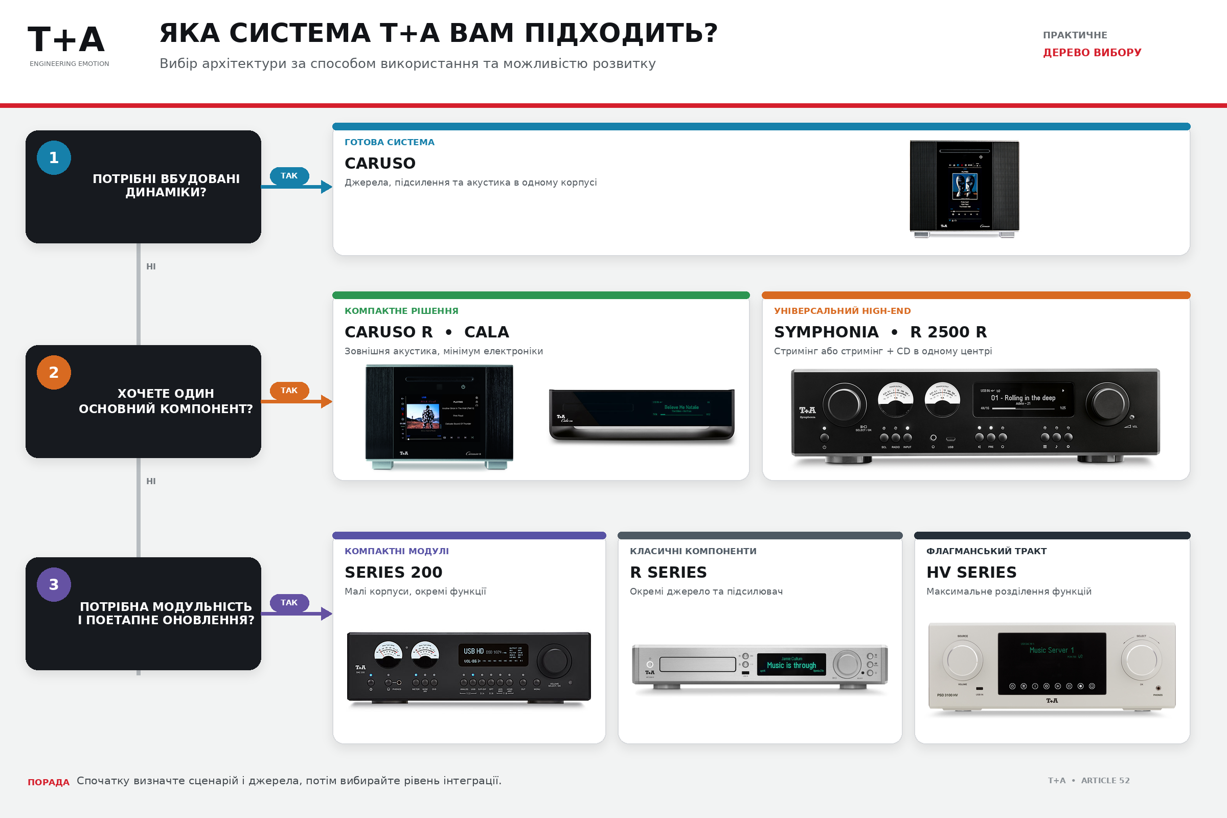Дерево вибору системи T+A від Caruso до R Series, Series 200 та HV Series