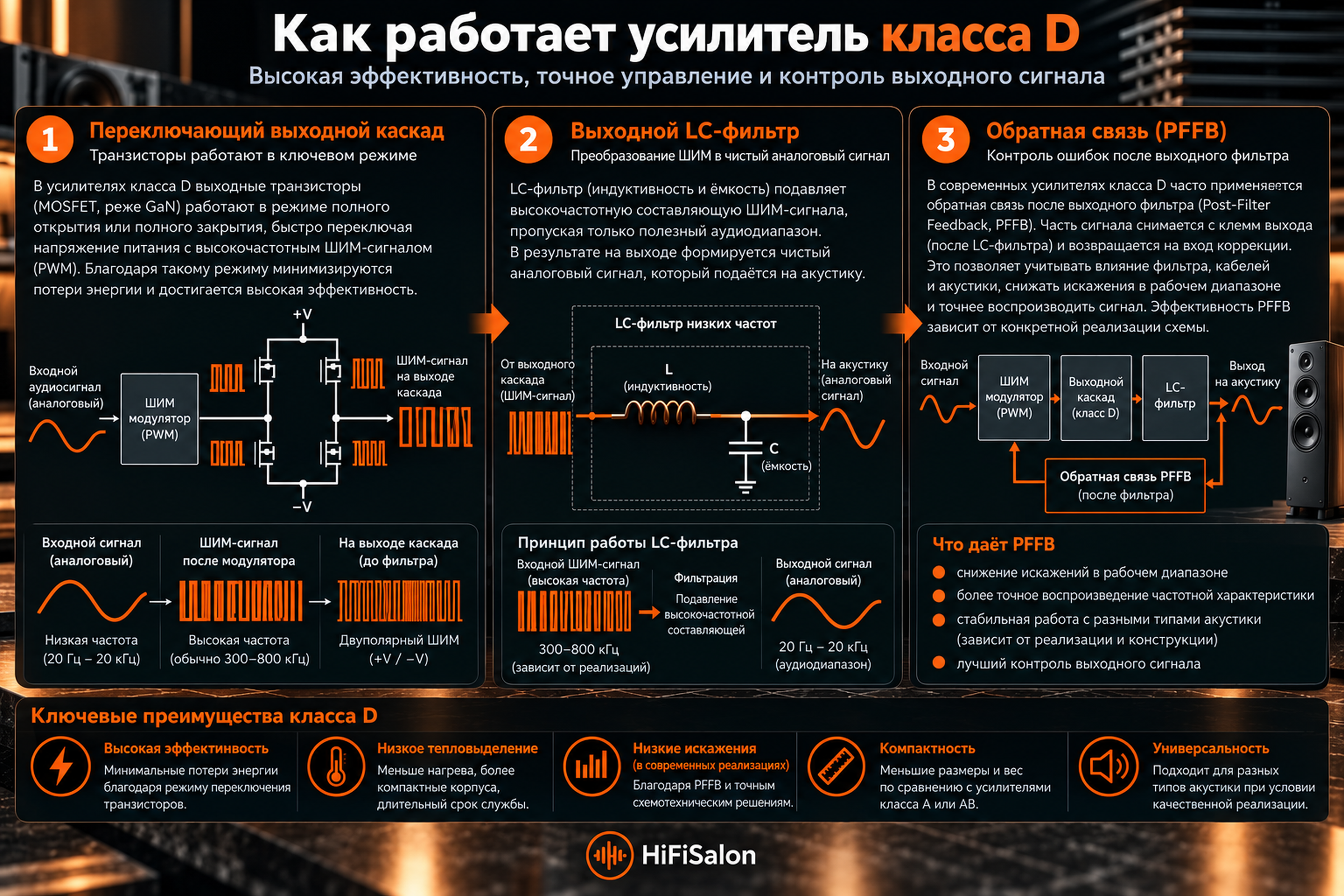 Как работает усилитель класса D: ШИМ, LC-фильтр и PFFB