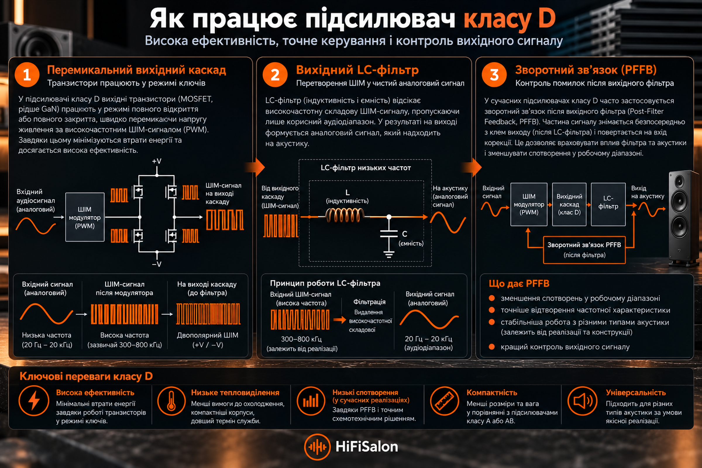 Як працює підсилювач класу D: ШІМ, LC-фільтр і PFFB