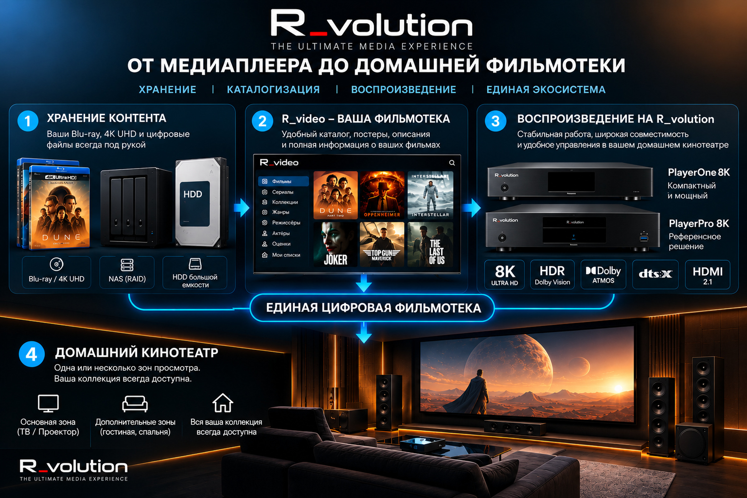 Экосистема R_volution: хранение, R_video, воспроизведение, домашний кинотеатр