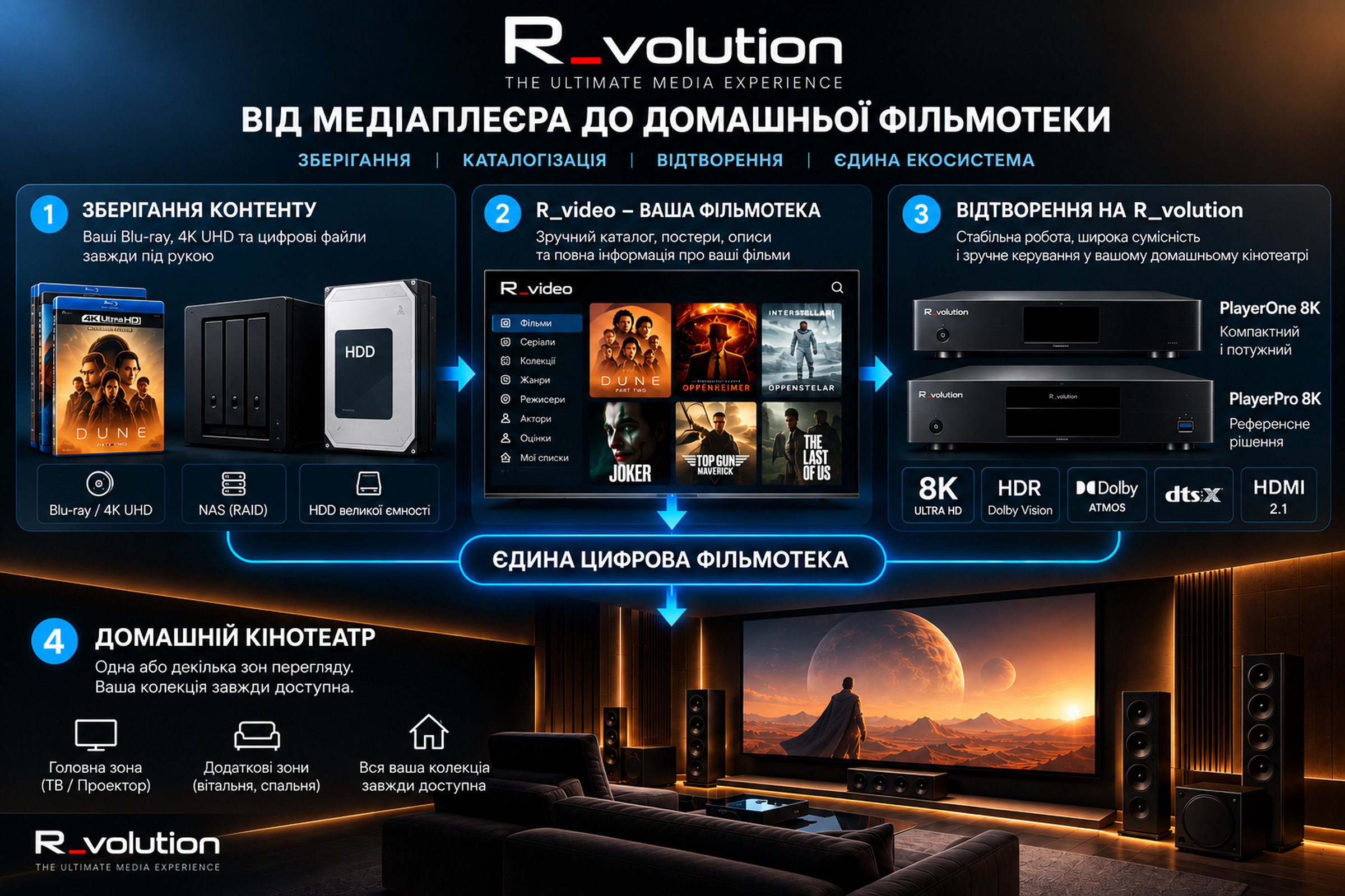 Екосистема R_volution: зберігання, R_video, відтворення, домашній кінотеатр