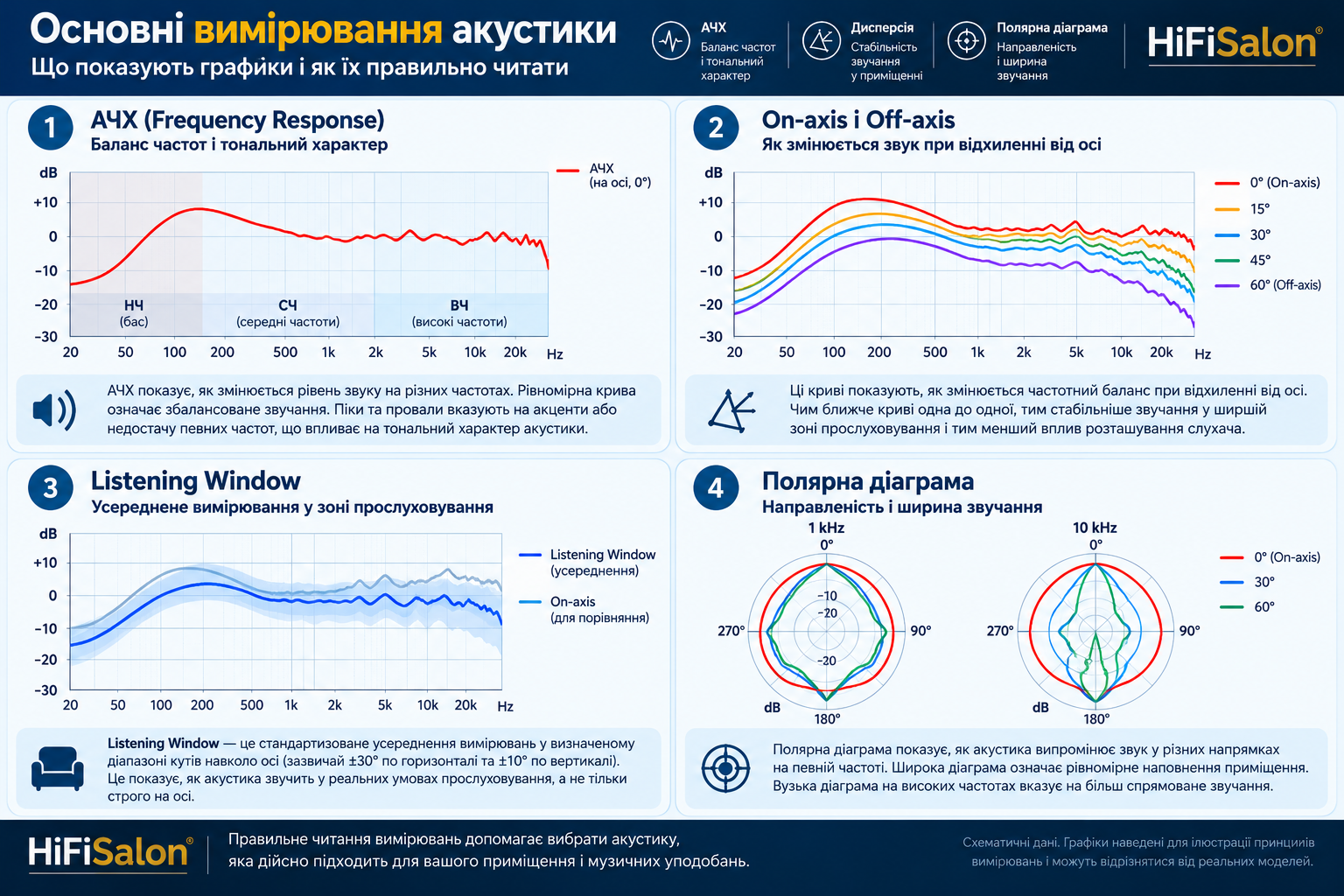 Основні вимірювання акустики