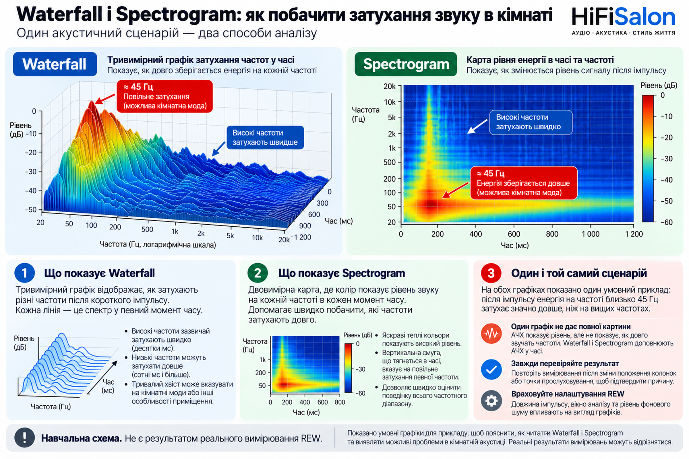 Waterfall і Spectrogram: затухання звуку
