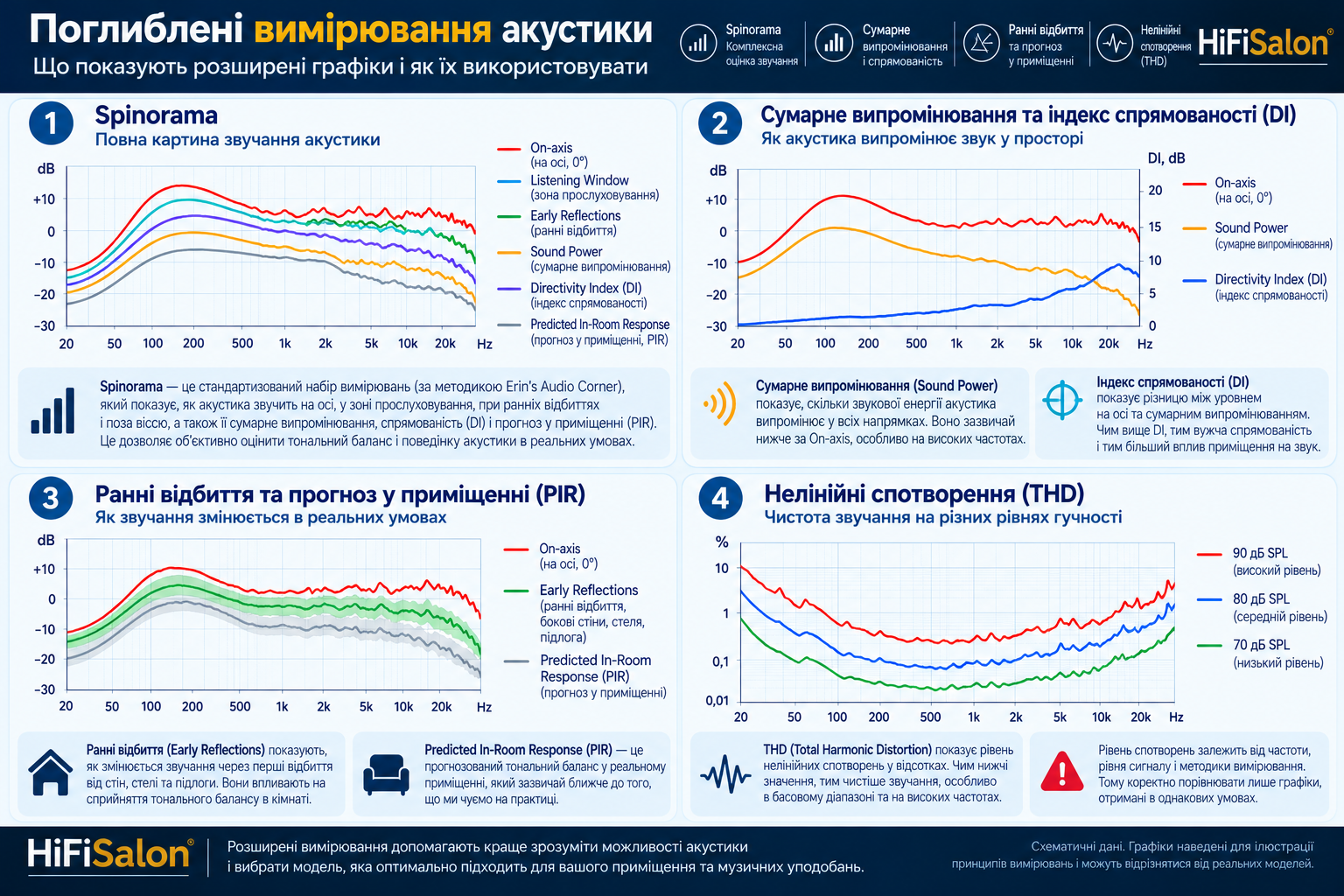 Поглиблені вимірювання акустики