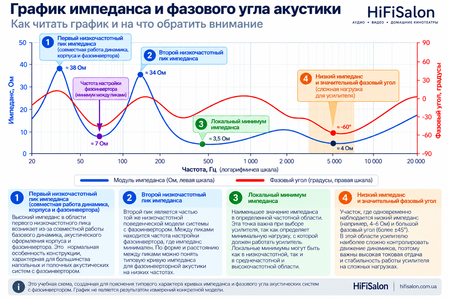 Учебный график модуля импеданса и фазового угла акустической системы