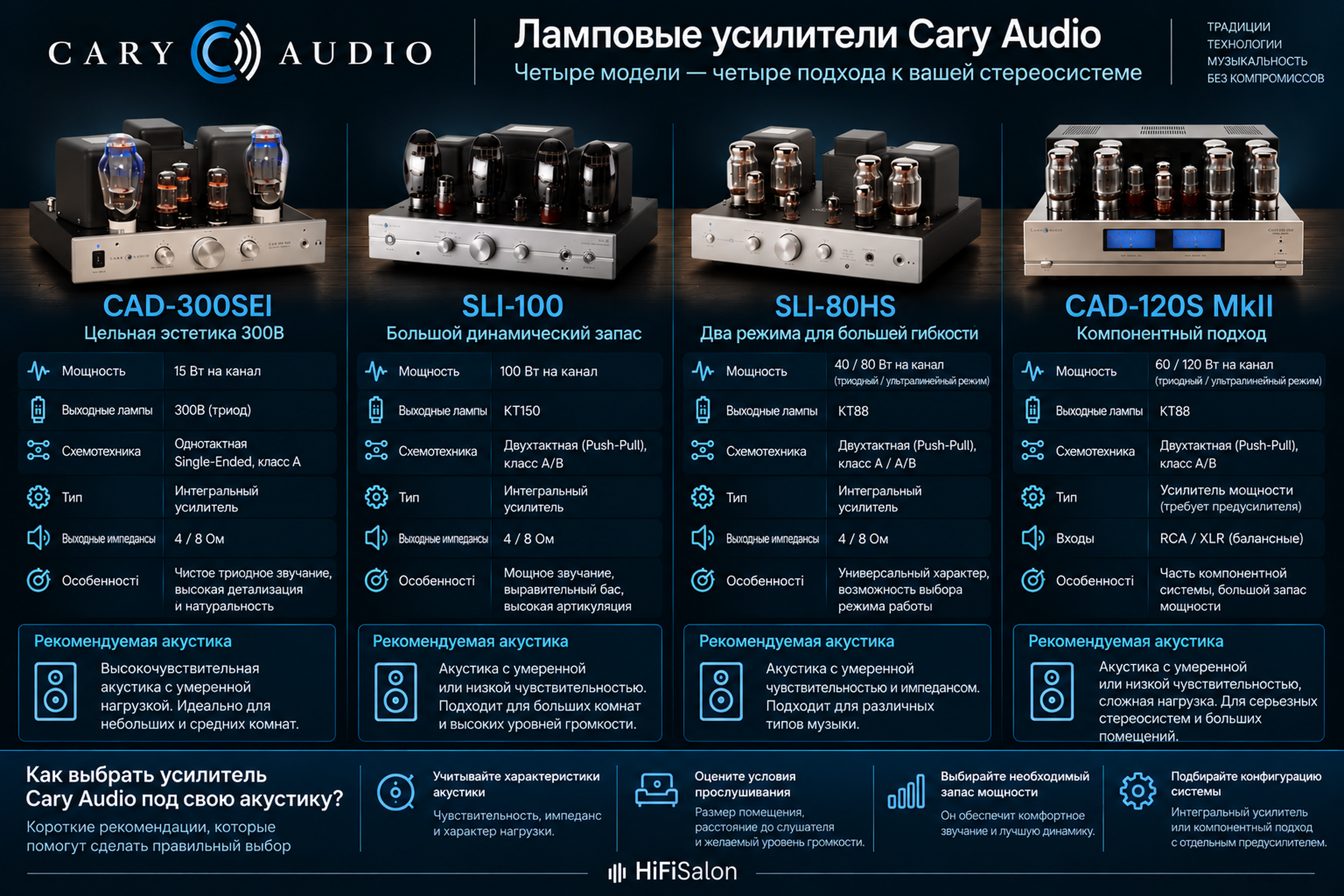Сравнение четырех ламповых усилителей Cary Audio