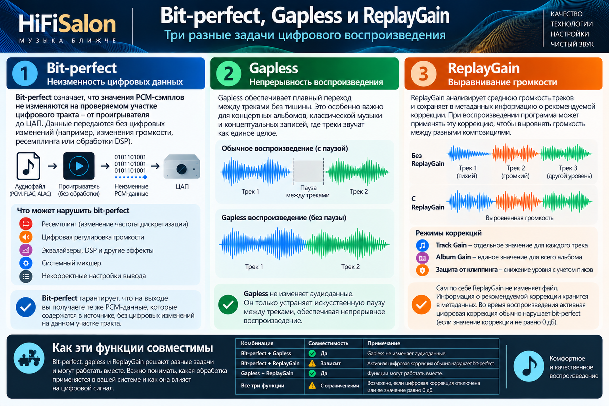 Совместимость bit-perfect, gapless и ReplayGain