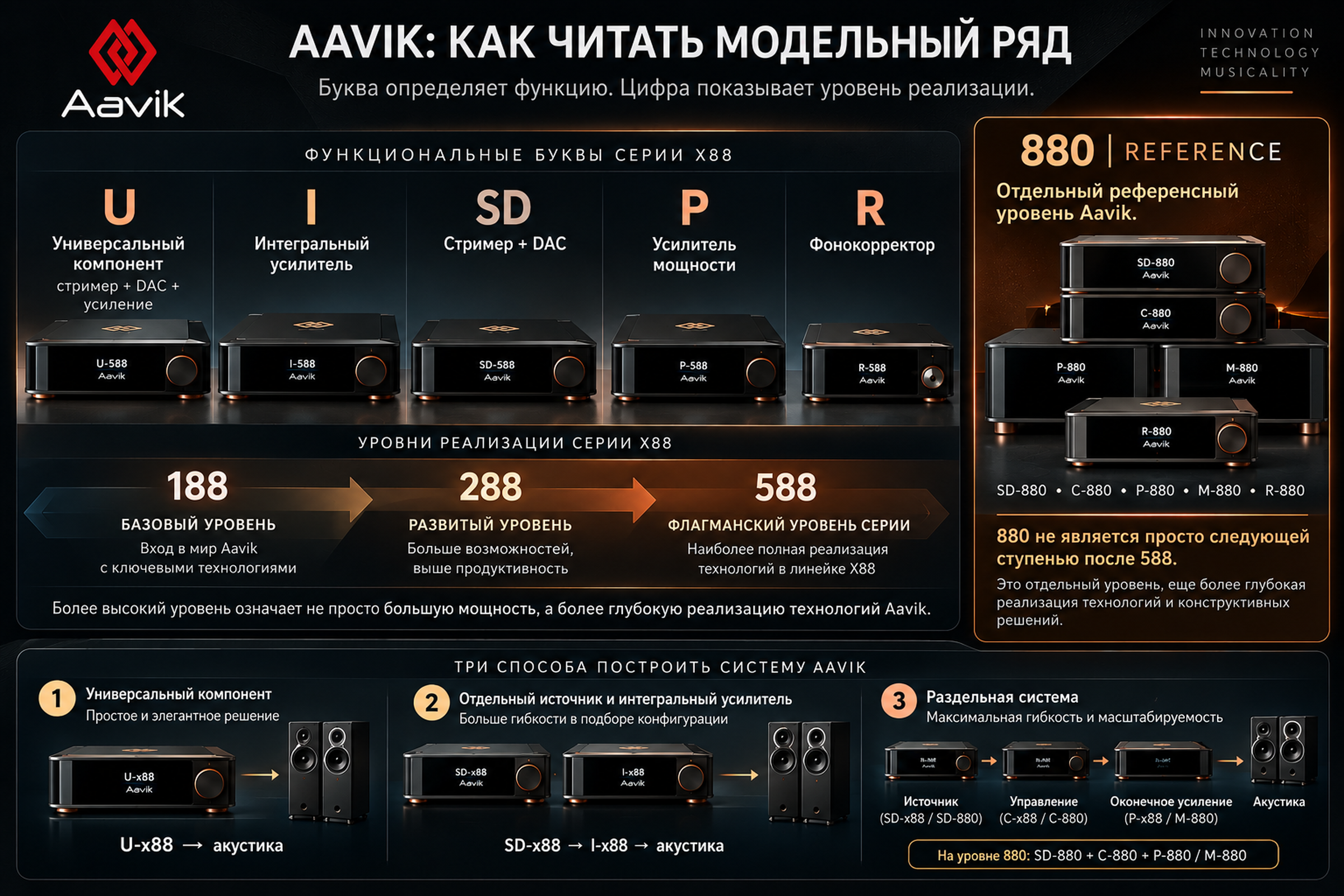 Aavik: структура модельного ряду