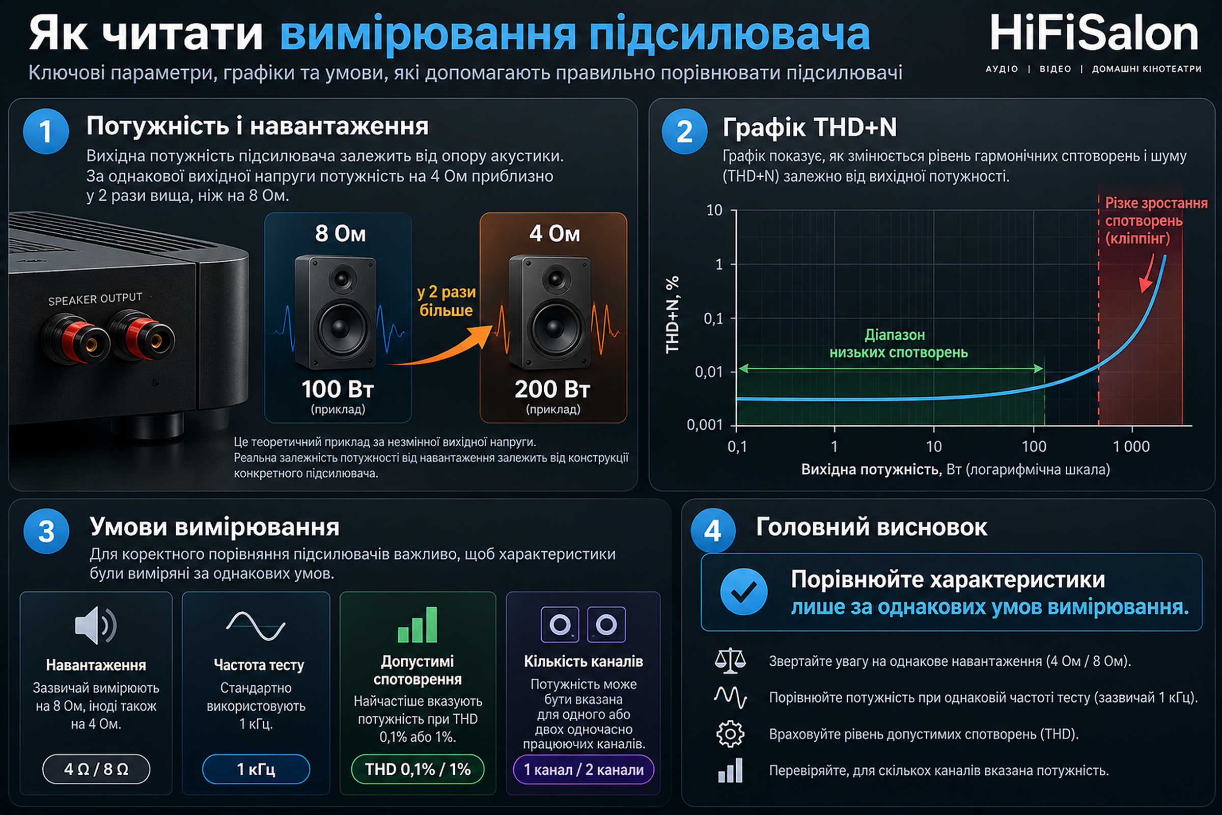 Як читати вимірювання підсилювача: інфографіка