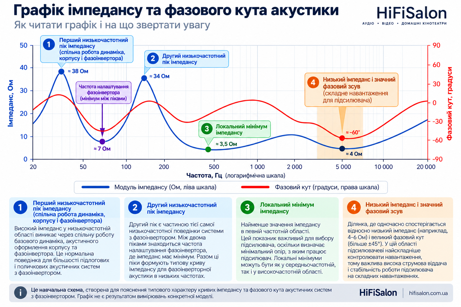 Умовний графік модуля імпедансу та фазового кута акустичної системи