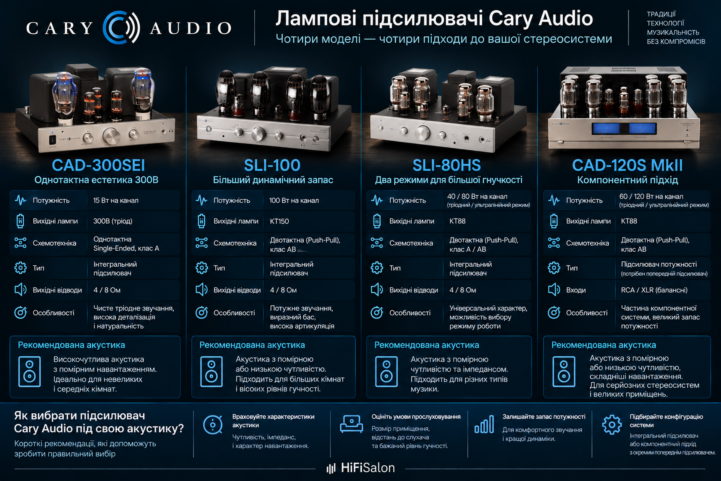 Порівняння чотирьох лампових підсилювачів Cary Audio