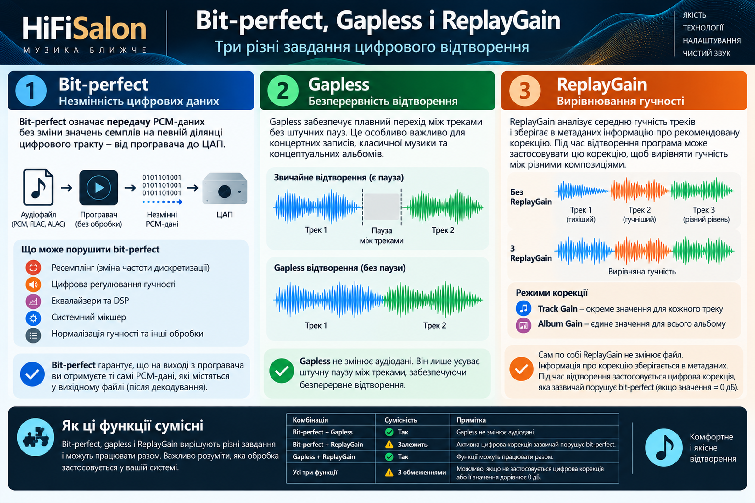 Сумісність bit-perfect, gapless і ReplayGain
