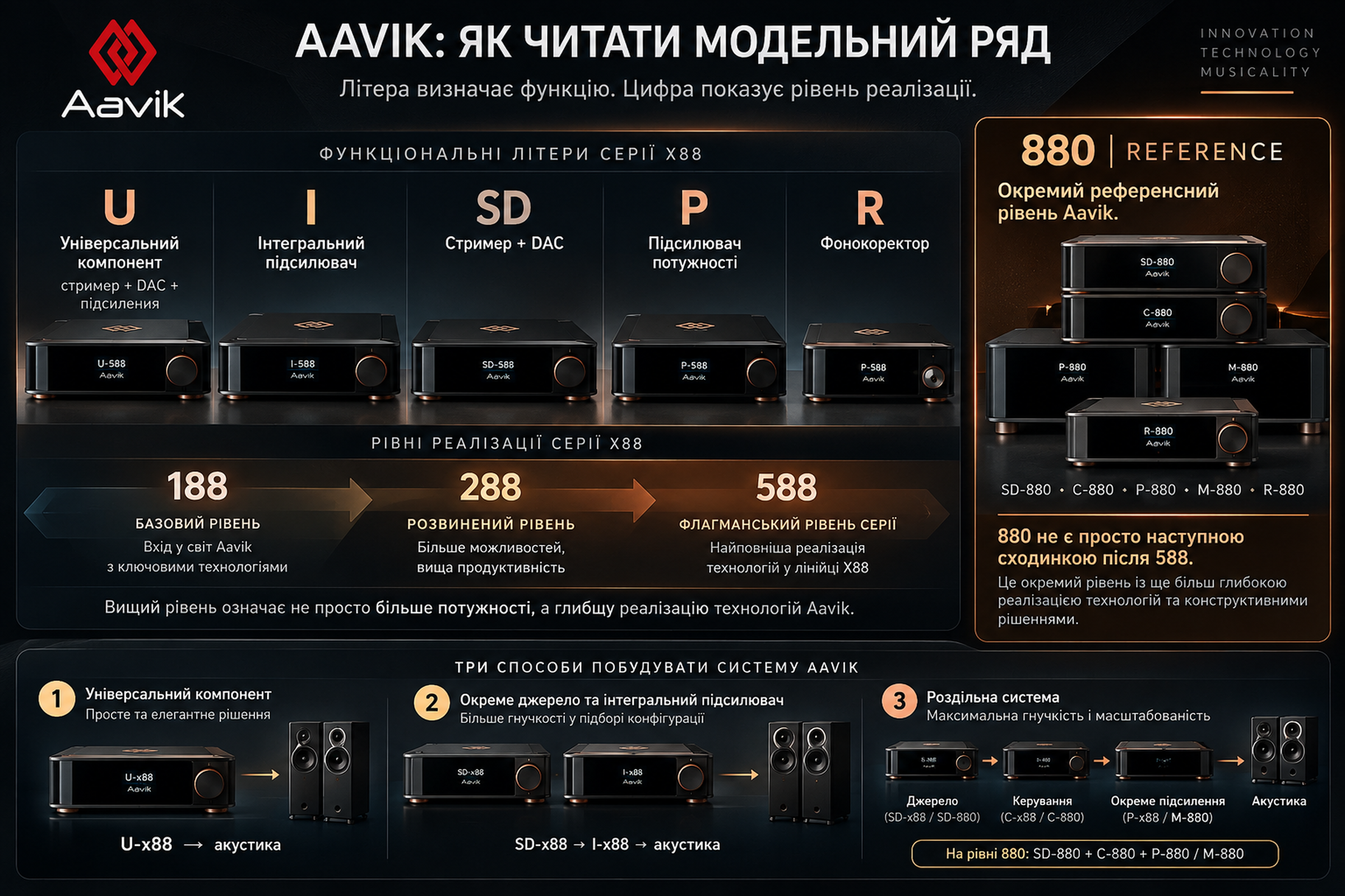 Aavik: структура модельного ряду