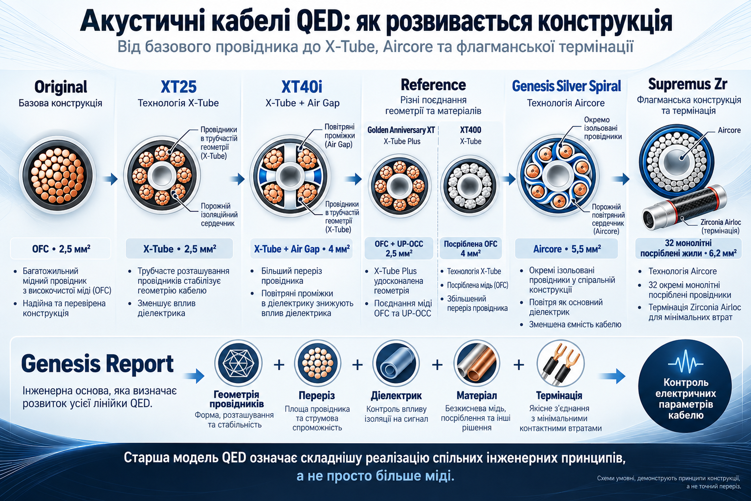 Розвиток конструкції акустичних кабелів QED від Original до Supremus Zr