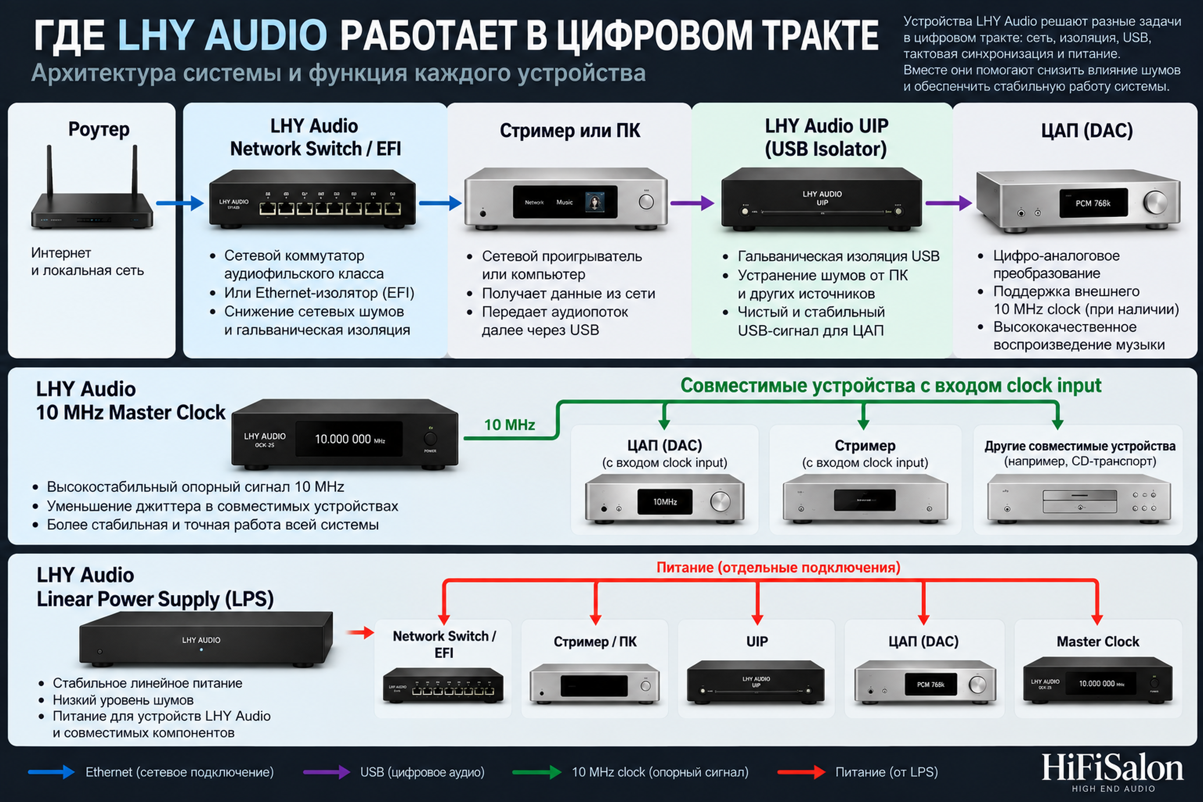 Где LHY Audio работает в цифровом тракте