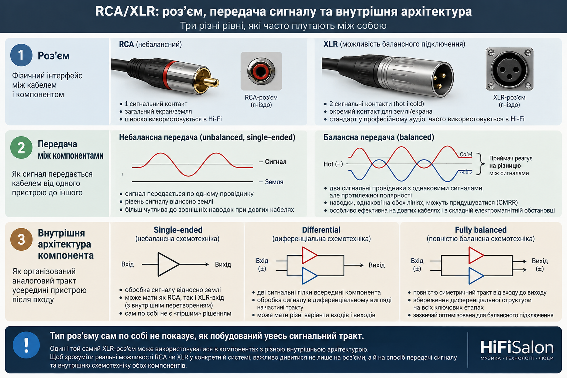 RCA/XLR: разъём, передача сигнала и внутренняя архитектура