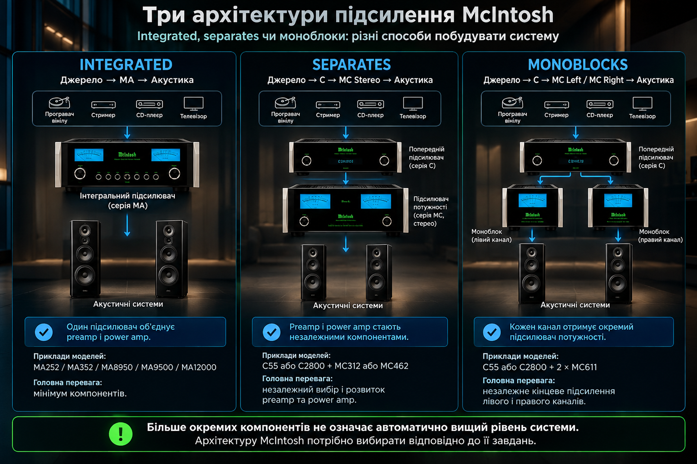 McIntosh architectures
